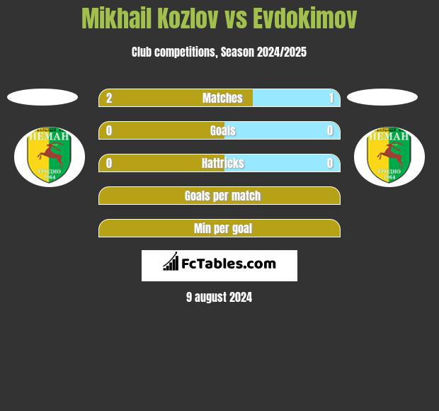 Mikhail Kozlov vs Evdokimov h2h player stats