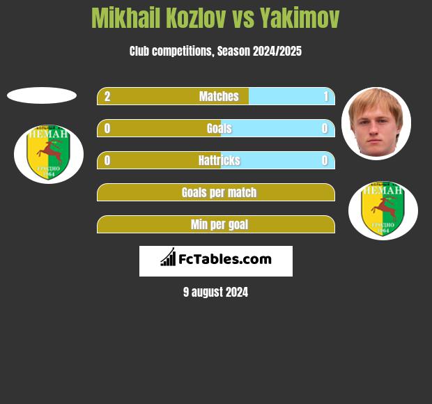 Mikhail Kozlov vs Yakimov h2h player stats