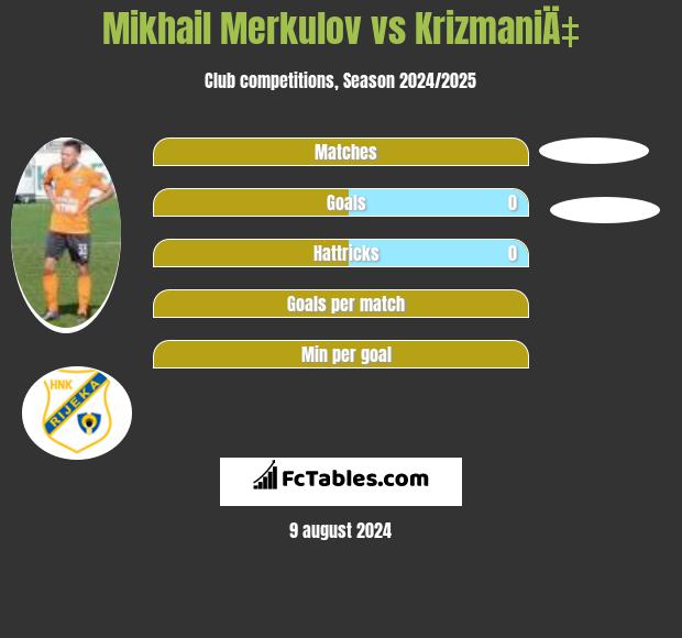 Mikhail Merkulov vs KrizmaniÄ‡ h2h player stats