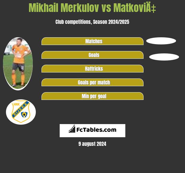 Mikhail Merkulov vs MatkoviÄ‡ h2h player stats