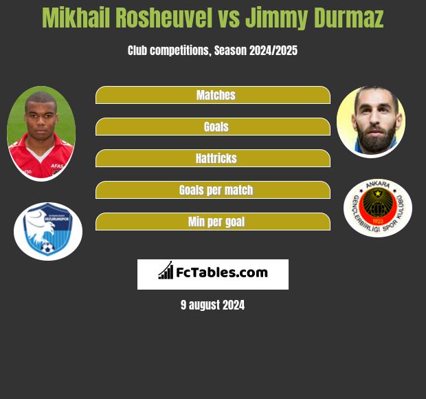 Mikhail Rosheuvel vs Jimmy Durmaz h2h player stats