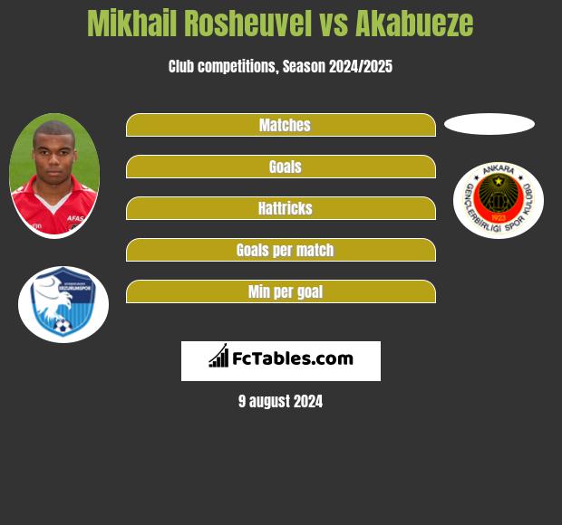 Mikhail Rosheuvel vs Akabueze h2h player stats