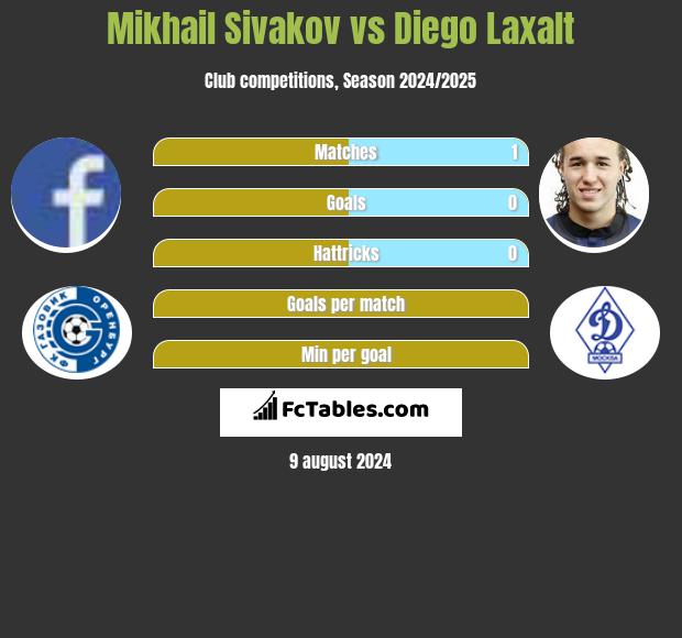 Michaił Siwakou vs Diego Laxalt h2h player stats