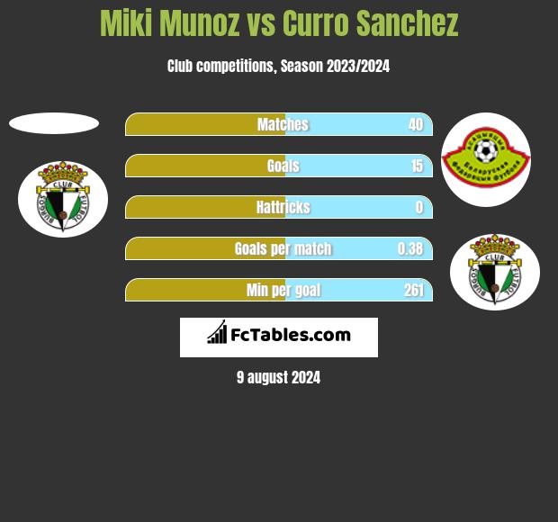 Miki Munoz vs Curro Sanchez h2h player stats