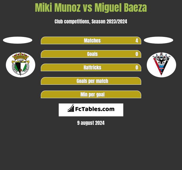 Miki Munoz vs Miguel Baeza h2h player stats