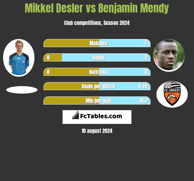 Mikkel Desler vs Benjamin Mendy h2h player stats