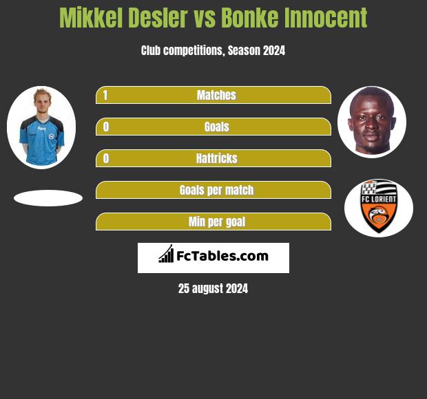 Mikkel Desler vs Bonke Innocent h2h player stats