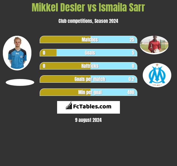 Mikkel Desler vs Ismaila Sarr h2h player stats