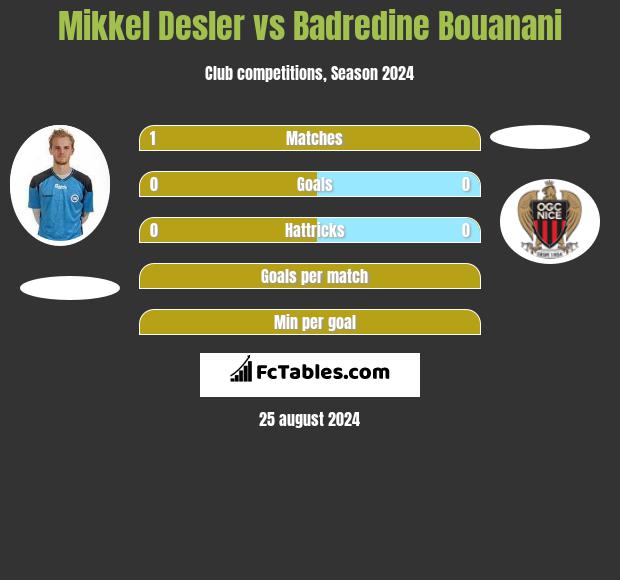 Mikkel Desler vs Badredine Bouanani h2h player stats