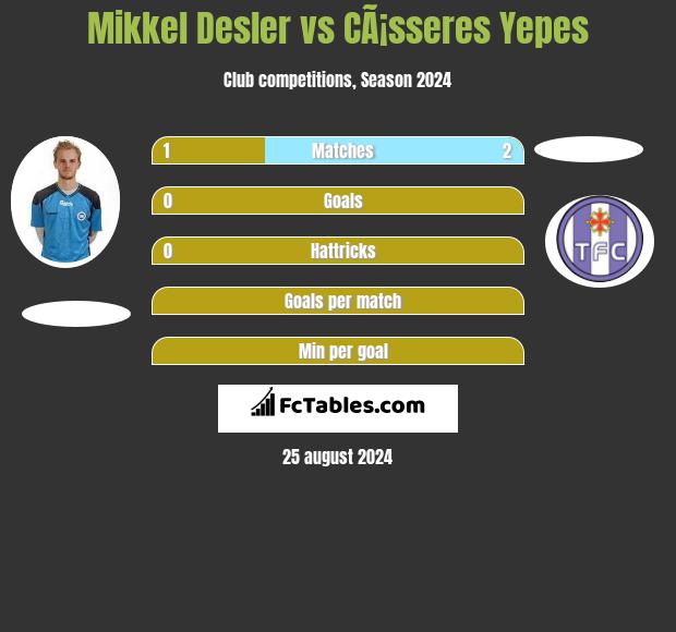 Mikkel Desler vs CÃ¡sseres Yepes h2h player stats