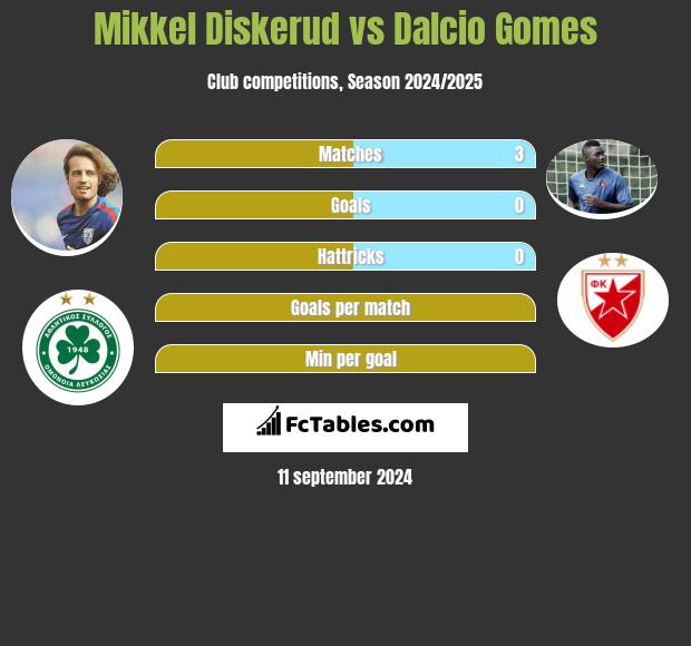 Mikkel Diskerud vs Dalcio Gomes h2h player stats