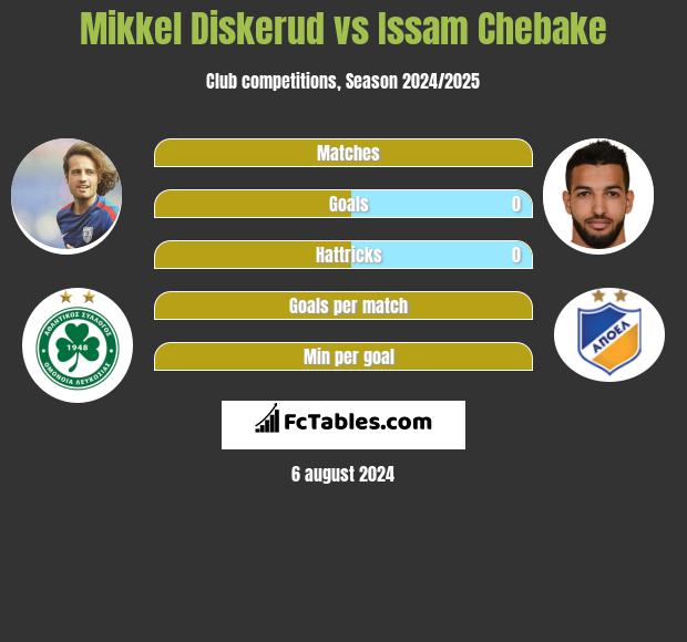 Mikkel Diskerud vs Issam Chebake h2h player stats