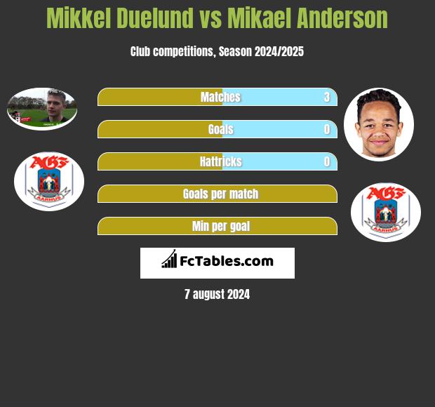 Mikkel Duelund vs Mikael Anderson h2h player stats