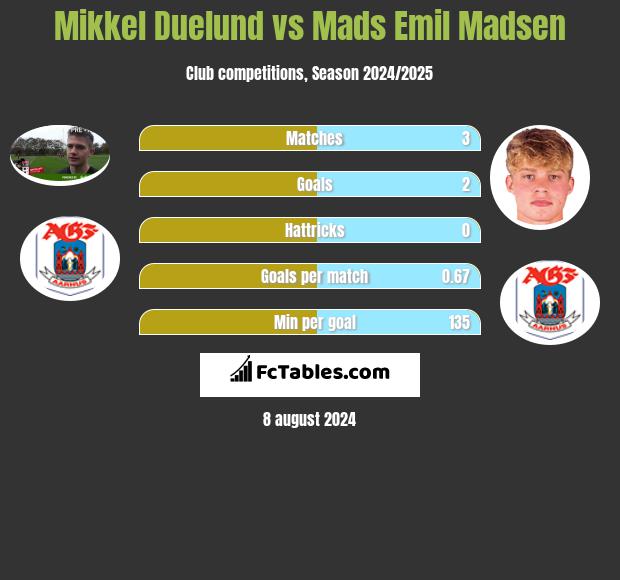 Mikkel Duelund vs Mads Emil Madsen h2h player stats