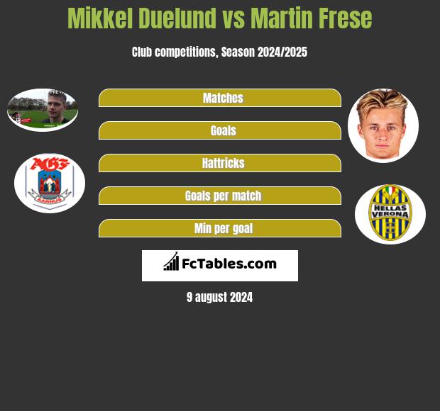 Mikkel Duelund vs Martin Frese h2h player stats