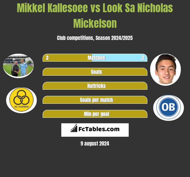 Mikkel Kallesoee vs Look Sa Nicholas Mickelson h2h player stats