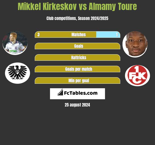 Mikkel Kirkeskov vs Almamy Toure h2h player stats