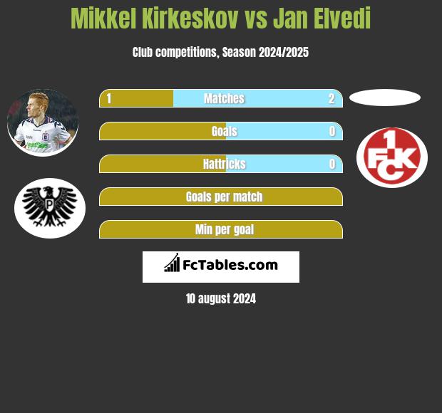 Mikkel Kirkeskov vs Jan Elvedi h2h player stats