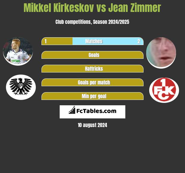 Mikkel Kirkeskov vs Jean Zimmer h2h player stats