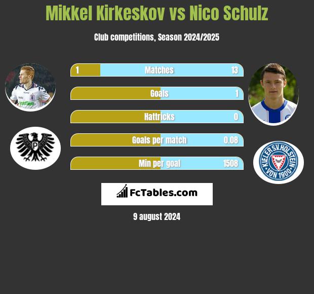 Mikkel Kirkeskov vs Nico Schulz h2h player stats