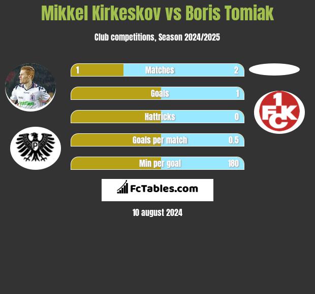 Mikkel Kirkeskov vs Boris Tomiak h2h player stats