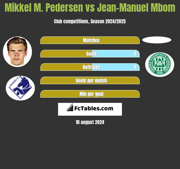 Mikkel M. Pedersen vs Jean-Manuel Mbom h2h player stats