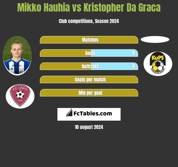 Mikko Hauhia vs Kristopher Da Graca h2h player stats