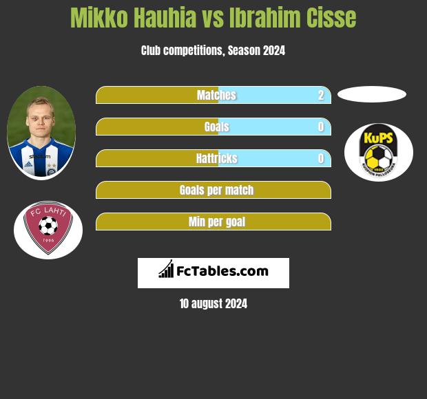 Mikko Hauhia vs Ibrahim Cisse h2h player stats