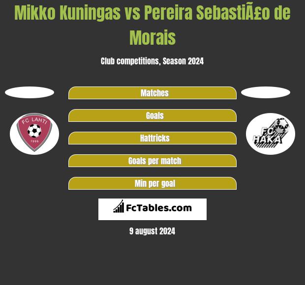 Mikko Kuningas vs Pereira SebastiÃ£o de Morais h2h player stats