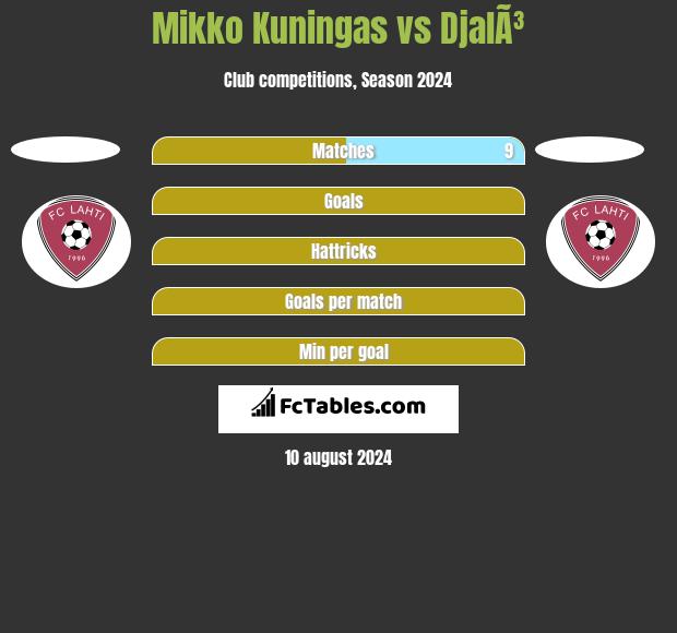 Mikko Kuningas vs DjalÃ³ h2h player stats