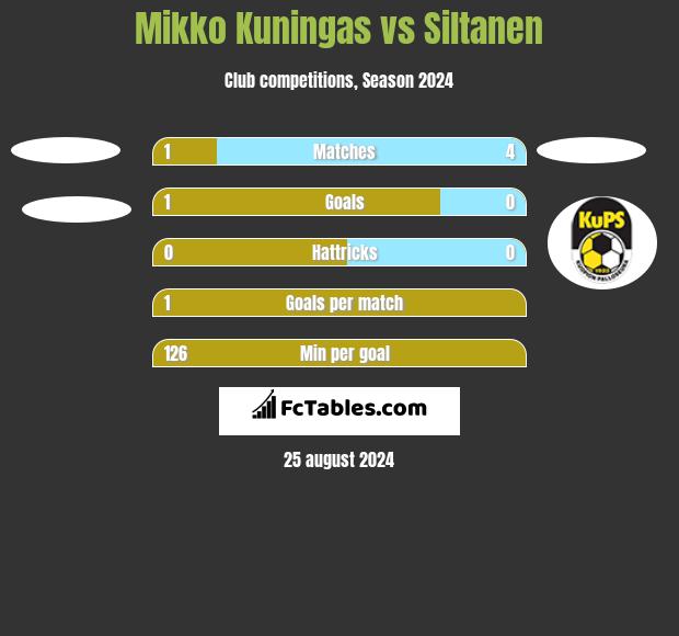 Mikko Kuningas vs Siltanen h2h player stats