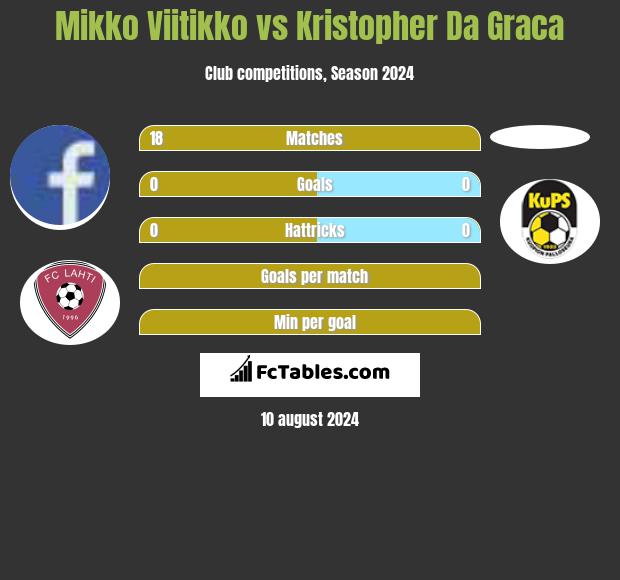 Mikko Viitikko vs Kristopher Da Graca h2h player stats