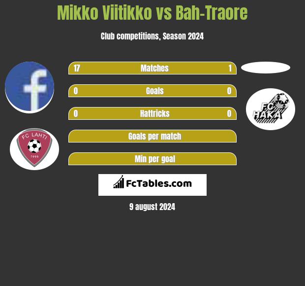 Mikko Viitikko vs Bah-Traore h2h player stats