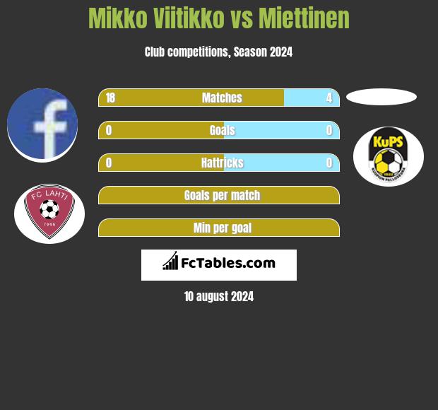 Mikko Viitikko vs Miettinen h2h player stats