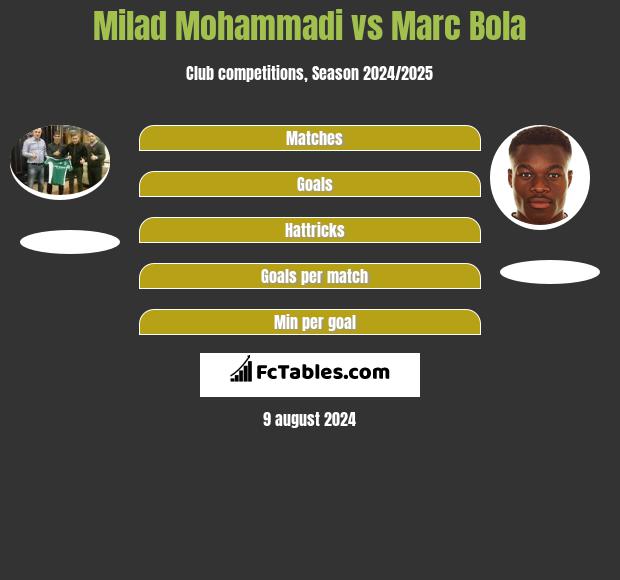 Milad Mohammadi vs Marc Bola h2h player stats