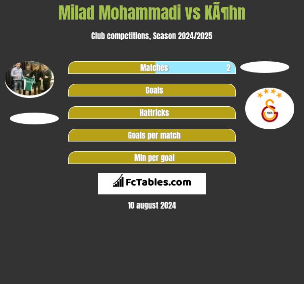 Milad Mohammadi vs KÃ¶hn h2h player stats