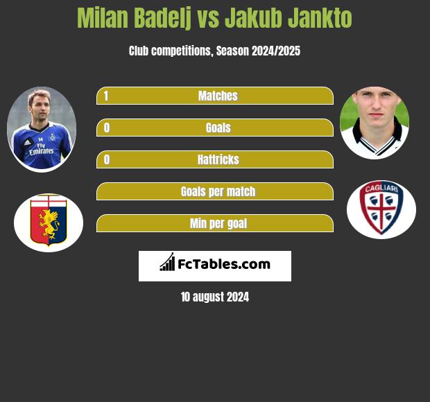 Milan Badelj vs Jakub Jankto h2h player stats