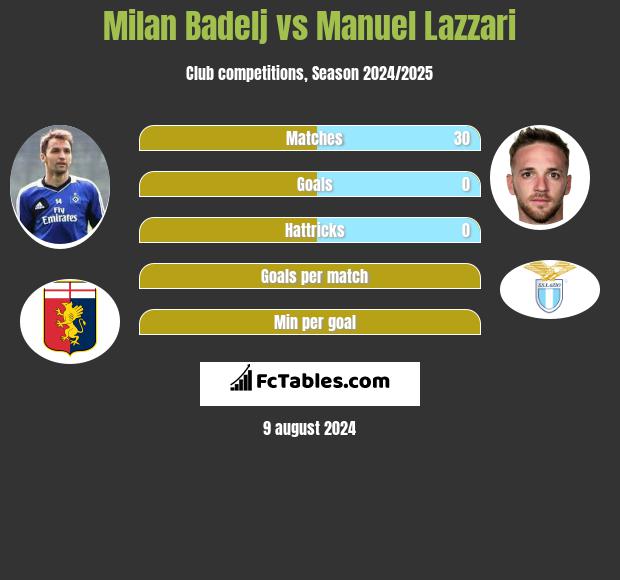 Milan Badelj vs Manuel Lazzari h2h player stats