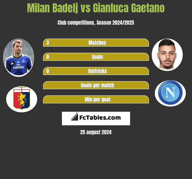 Milan Badelj vs Gianluca Gaetano h2h player stats