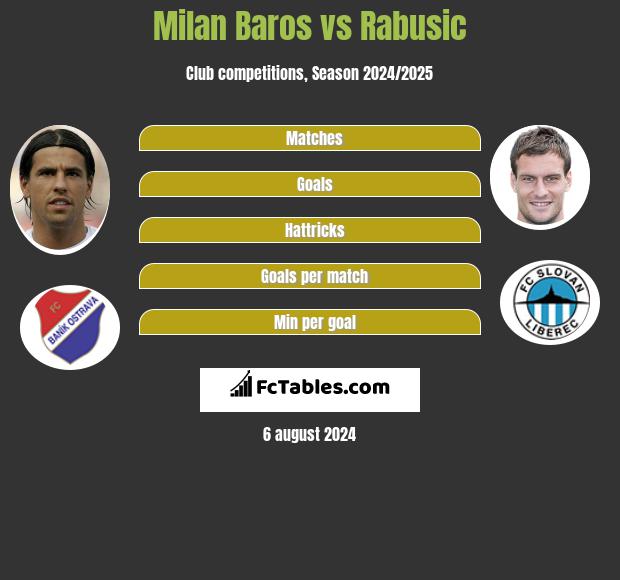 Milan Baros vs Rabusic h2h player stats