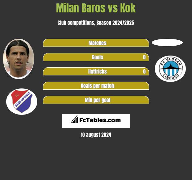 Milan Baros vs Kok h2h player stats