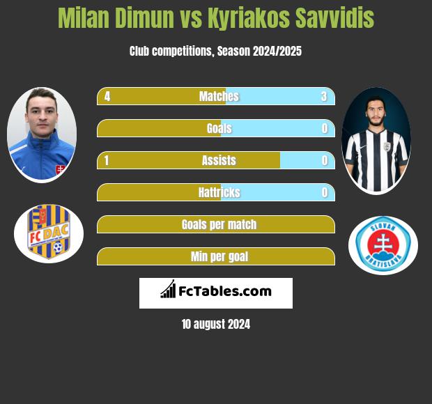 Milan Dimun vs Kyriakos Savvidis h2h player stats