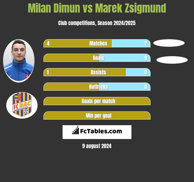 Milan Dimun vs Marek Zsigmund h2h player stats