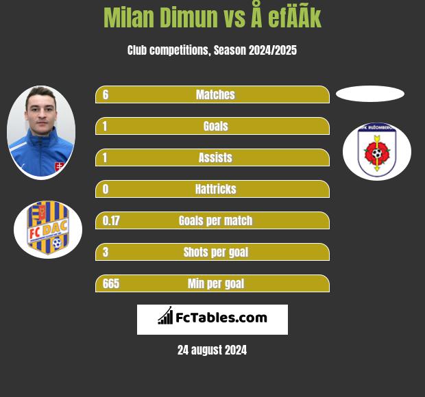 Milan Dimun vs Å efÄÃ­k h2h player stats