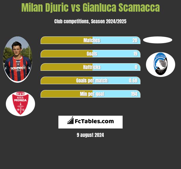 Milan Djuric vs Gianluca Scamacca h2h player stats