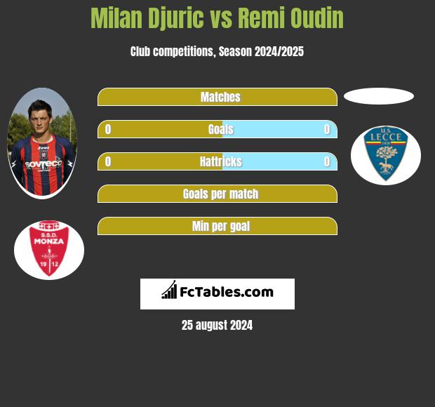 Milan Djuric vs Remi Oudin h2h player stats