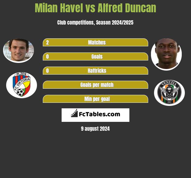 Milan Havel vs Alfred Duncan h2h player stats