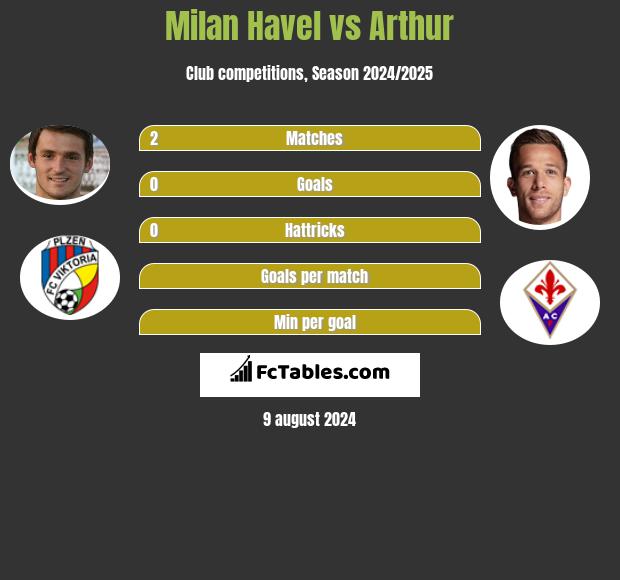 Milan Havel vs Arthur h2h player stats