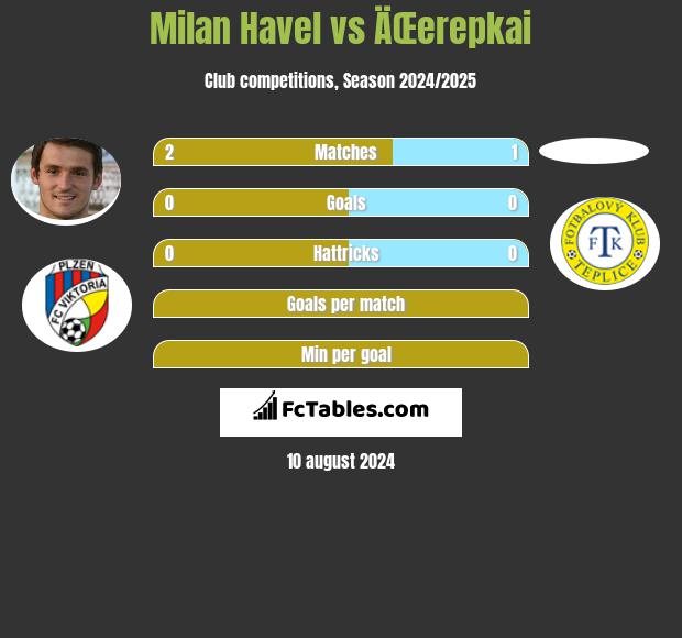 Milan Havel vs ÄŒerepkai h2h player stats