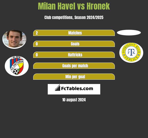 Milan Havel vs Hronek h2h player stats